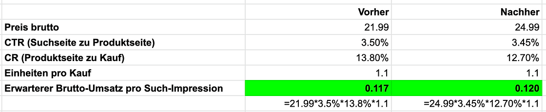 Beispiel 1 - Verbesserung des Amazon Product Rank durch den Preis