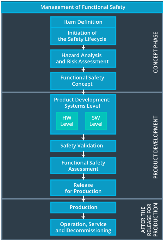 Functional Safety — ISO 26262. Introduction by Saravanan Natarajan
