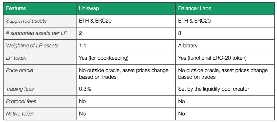 Balancer Protocol explained by Zild