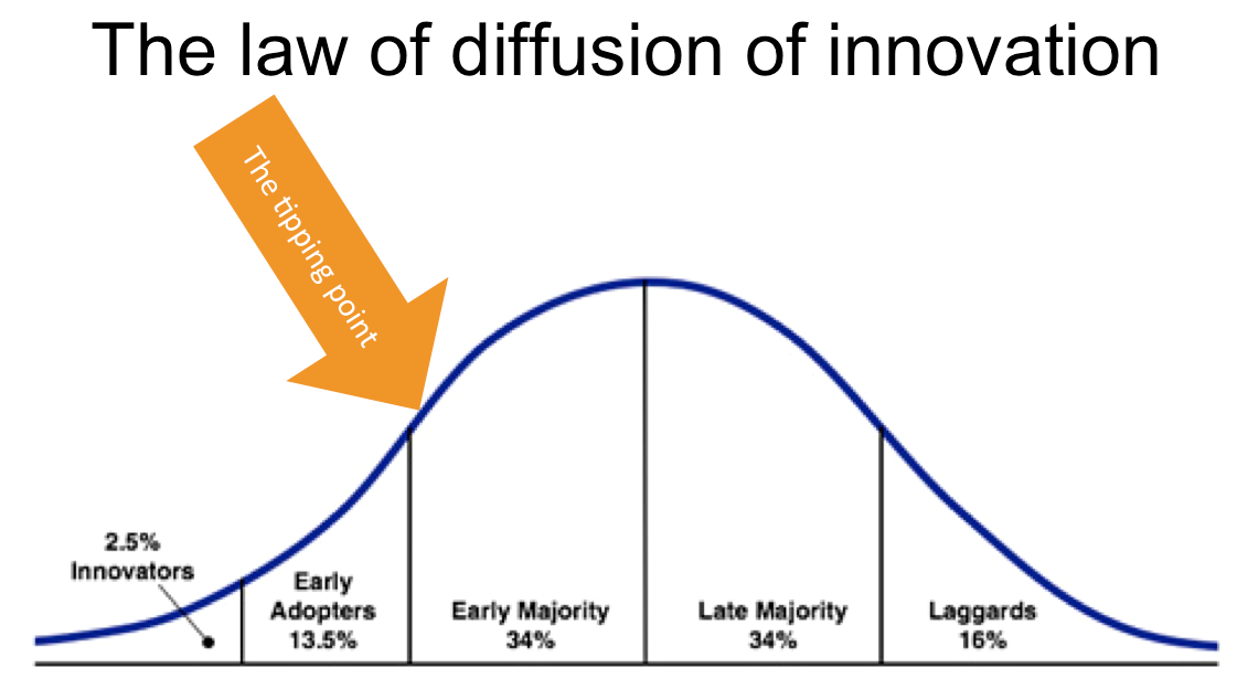 Start with Why: Law of Diffusion of Innovations (Chapter 7 & 8) | by Sean  Crawford | Medium