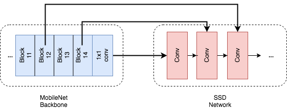 Object Detection with SSD and MobileNet | by Aditya Kunar | Medium