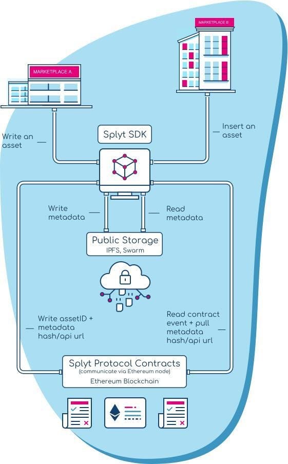 Splyt Shopx Coin The Infrastructure Of E Commerce Enft By Max Neuhaus Crypto Elite Club Medium