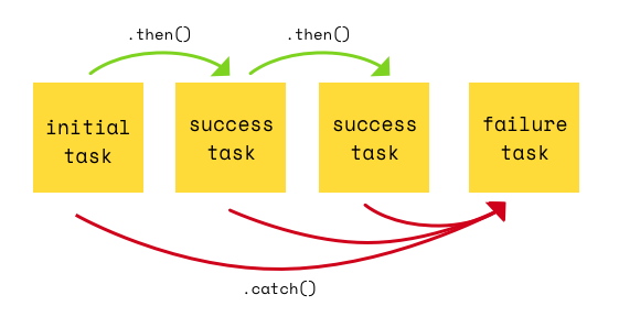 JavaScript Promises. Javascript is considered to be single… | by Aniket ...