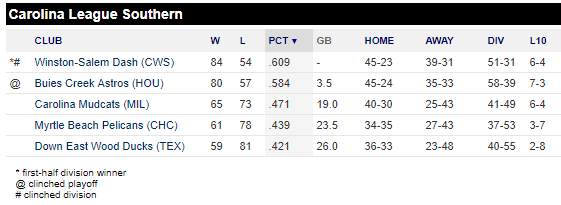 Carolina League Southern Division Preview Unlocking The Keys