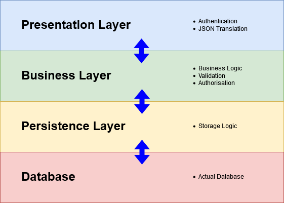 SpringBoot Architecture - Shasha Mandori - Medium