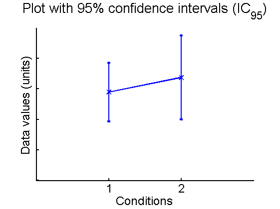 Errors bars: Standard Errors and Confidence Intervals on line and bar  graphics (Matlab) | by L. Bottemanne | Medium