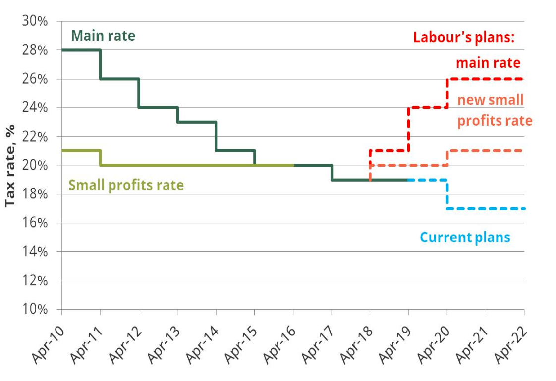 A Side-by-side Comparison Of The Labour And Conservative Manifestos ...