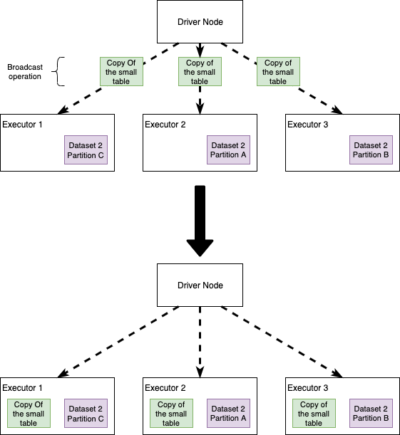 Simplified version on how Broadcast Joins are performed in Apache Spark
