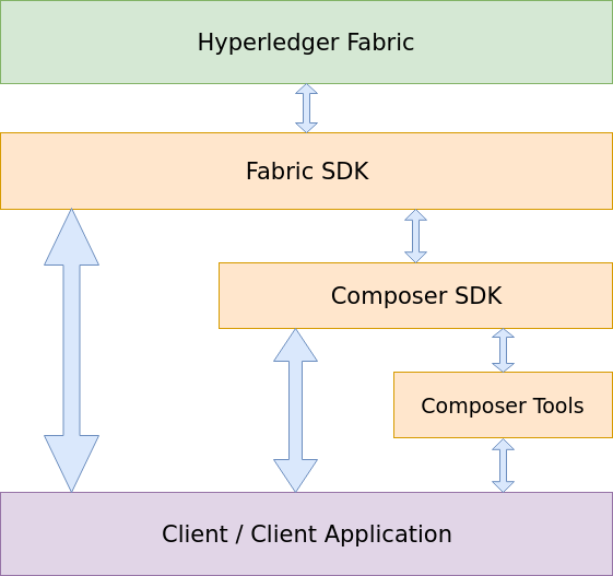 Hyperledger Fabric Development using composer Part 1 | by Mehul Prajapati |  Medium