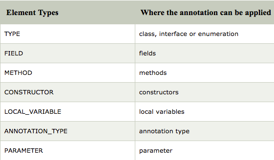 Annotation In Java Govinda Raj Medium