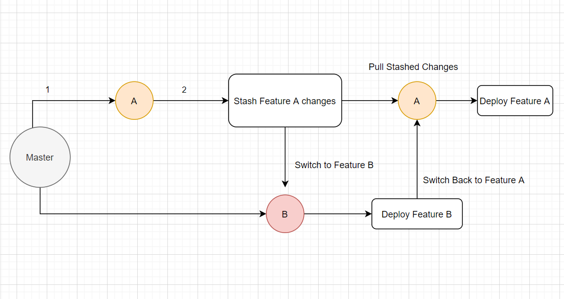 Using Git stash to work on multiple features together | by Sushil Kanyan |  Medium