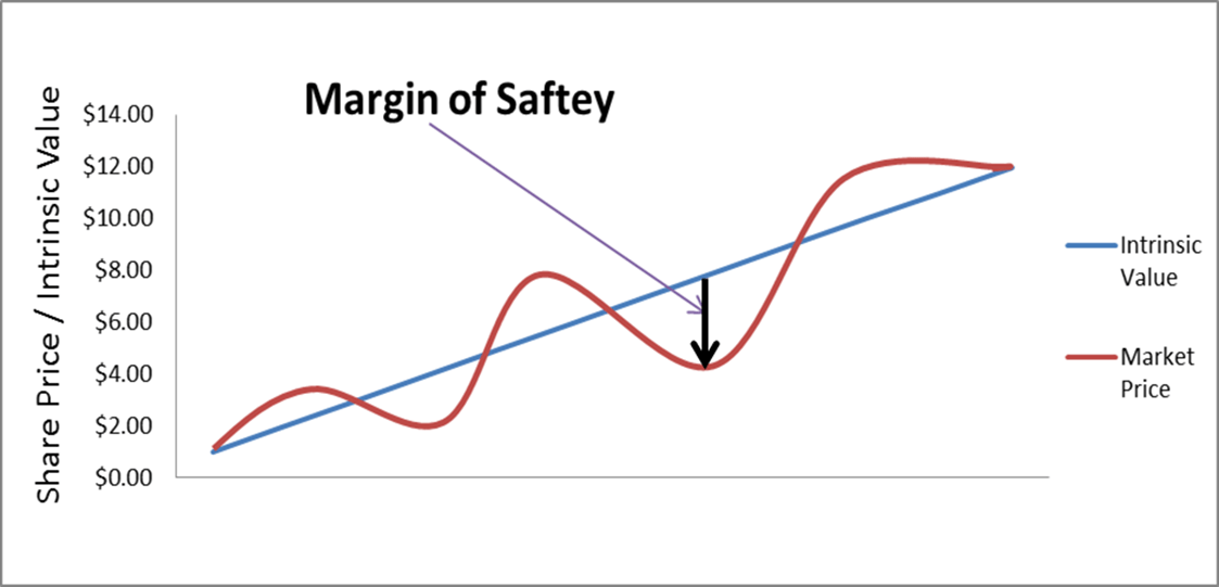 Margin of Safety (How To Invest Safely) by Linus Lim Medium