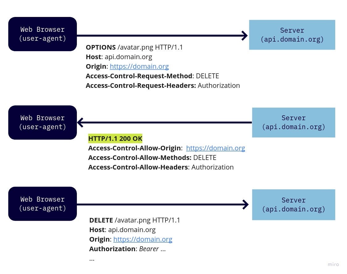 Hacking HTTP CORS from inside out: a theory to practice approach | by Lucas  Vinícius da Rosa | InfoSec Write-ups