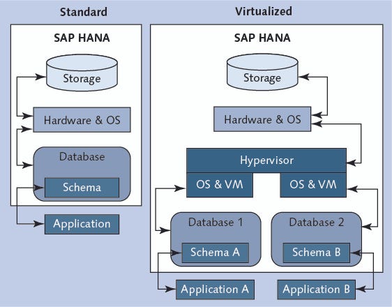 Virtualization in SAP HANA Administration | by SAP PRESS | Medium