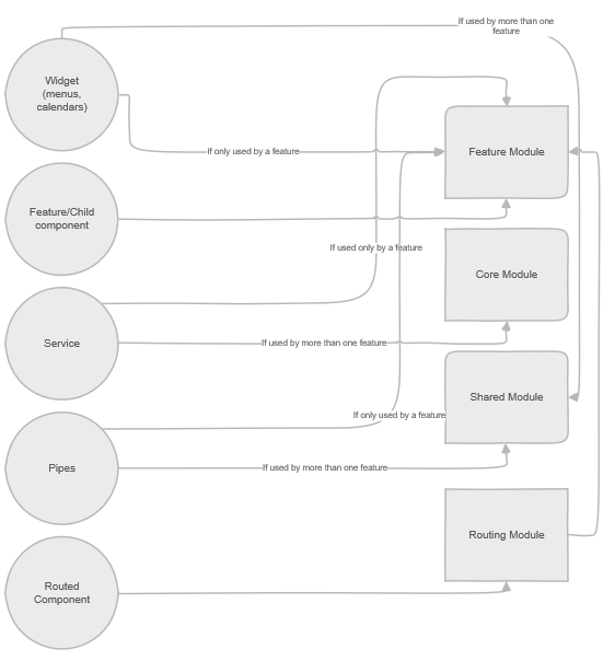 angular 8 project architecture