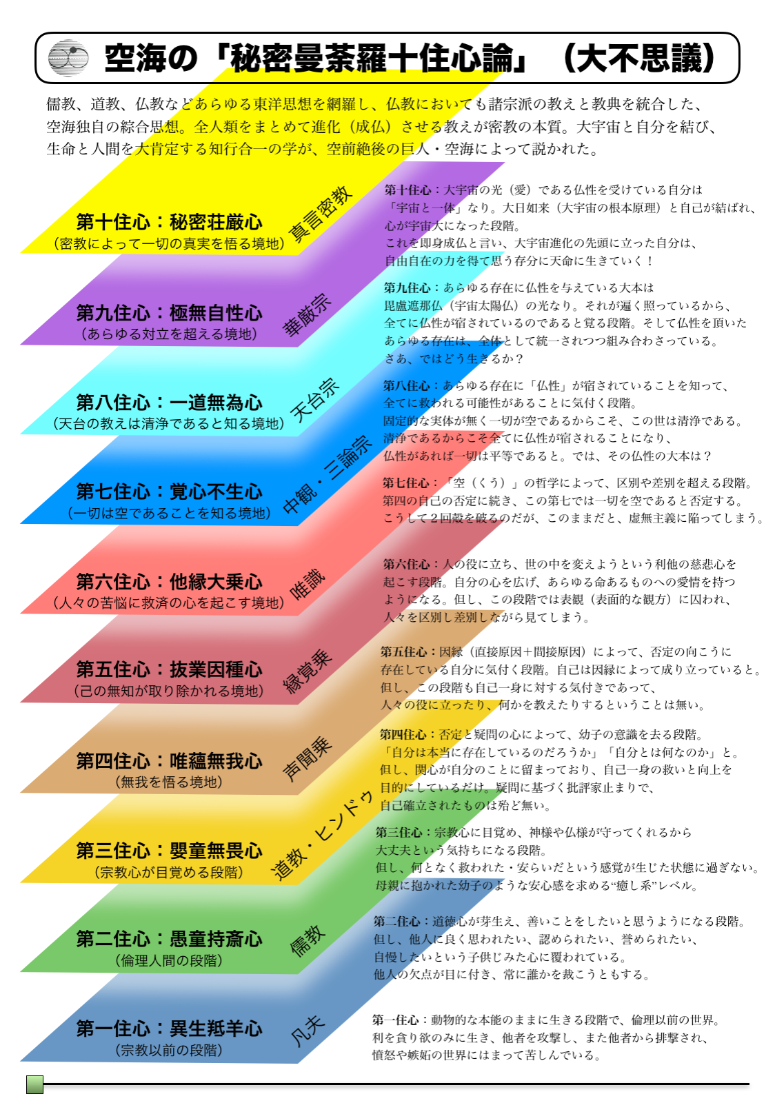 秘密曼荼羅十住心論 心の進化 その十段階のプロセス By 桑原 恭祐 南鵬 Cre8 Medium
