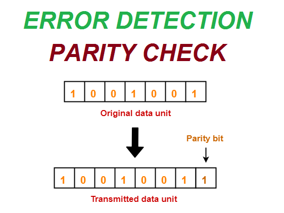Error Detection in Data Link LayerTypes of ErrorParity CheckCyclic Redundancy Check