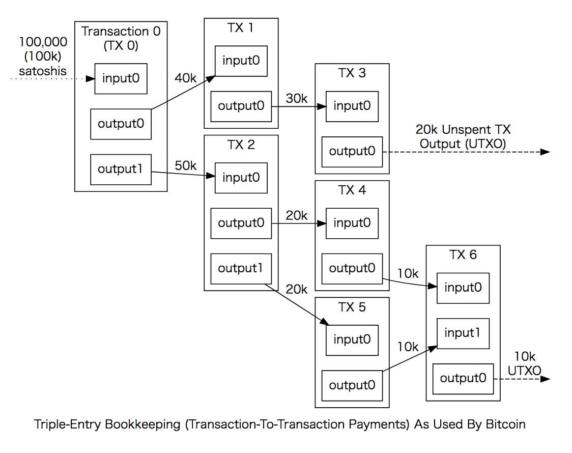 どうやってこのビットコインが自分のってことを証明できるの How You Prove The Ownership Of Bitcoin By Yuzushioh Medium