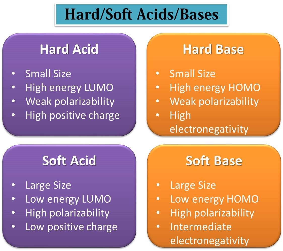 Theoretical Underpinnings of the Hard-Soft Acid-Base Principle | by  Pratiksha Gaikwad | Medium