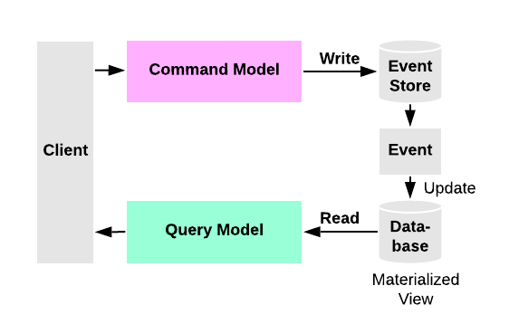 Applying Simplified Cqrs And Ddd Patterns In A Microservice Microsoft ...