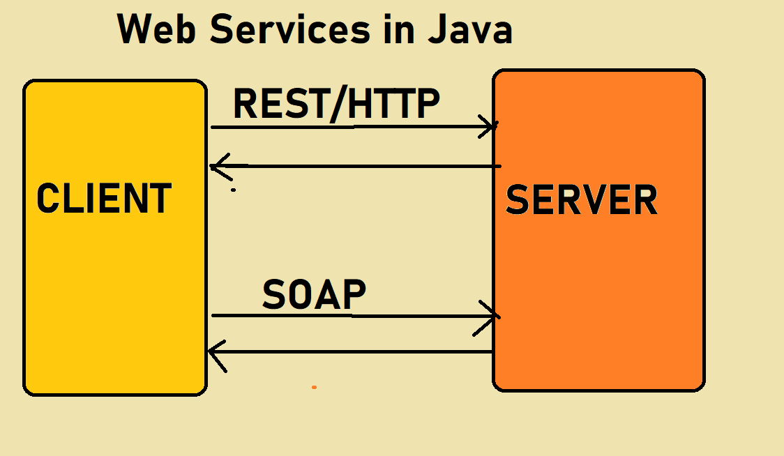 Top 5 Books to Learn SOAP and RESTful Web Services in Java in 2021 | by  javinpaul | Javarevisited | Medium