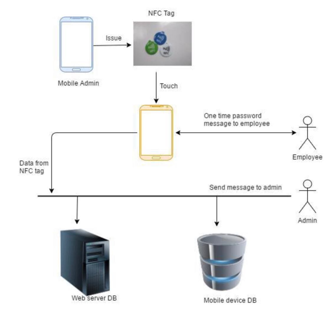 NFC Based Attendance System. Near Field Communication (NFC) and one