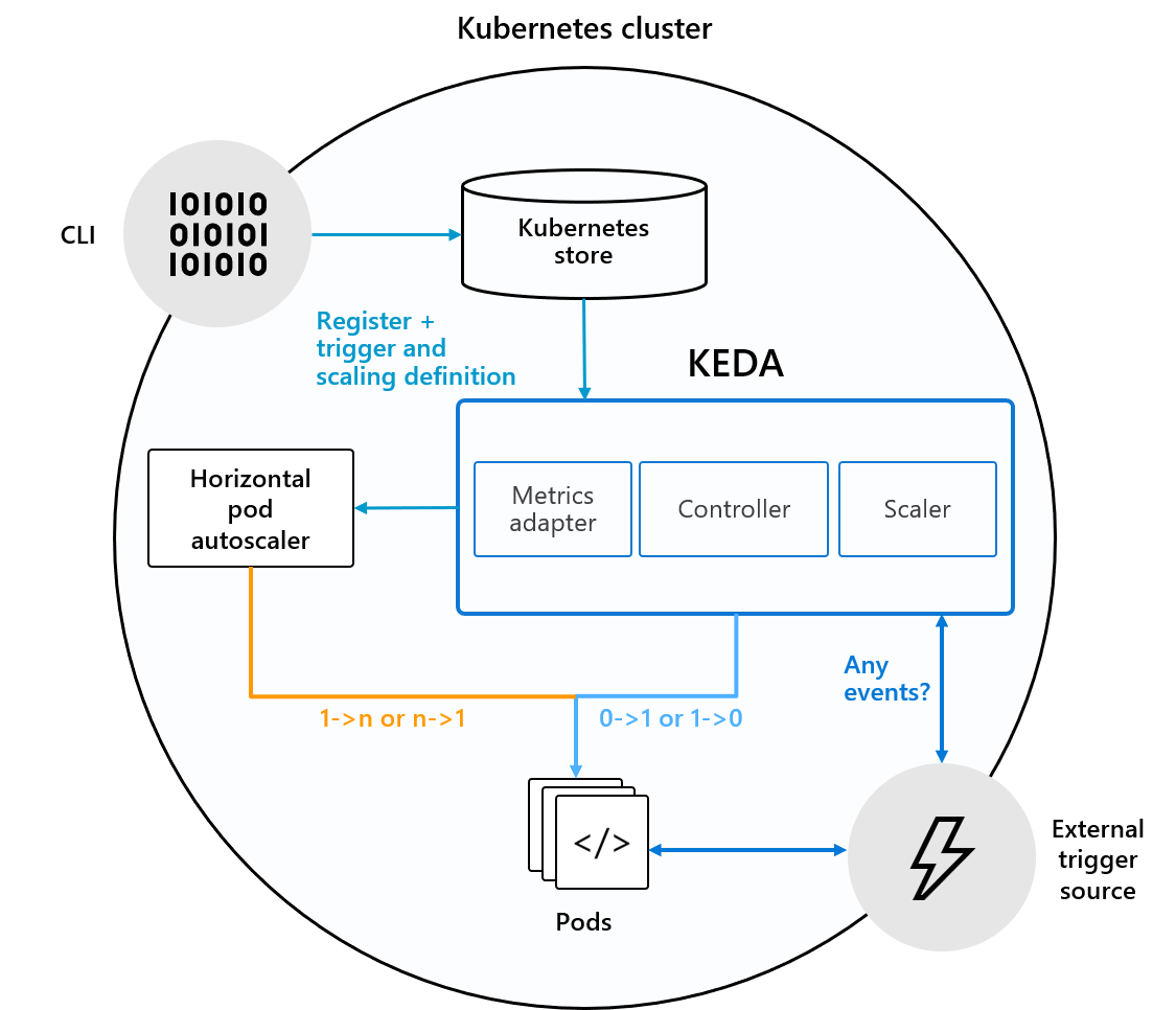 Scaling Kubernetes: Intro to Kubernetes-based event-driven autoscaling ...