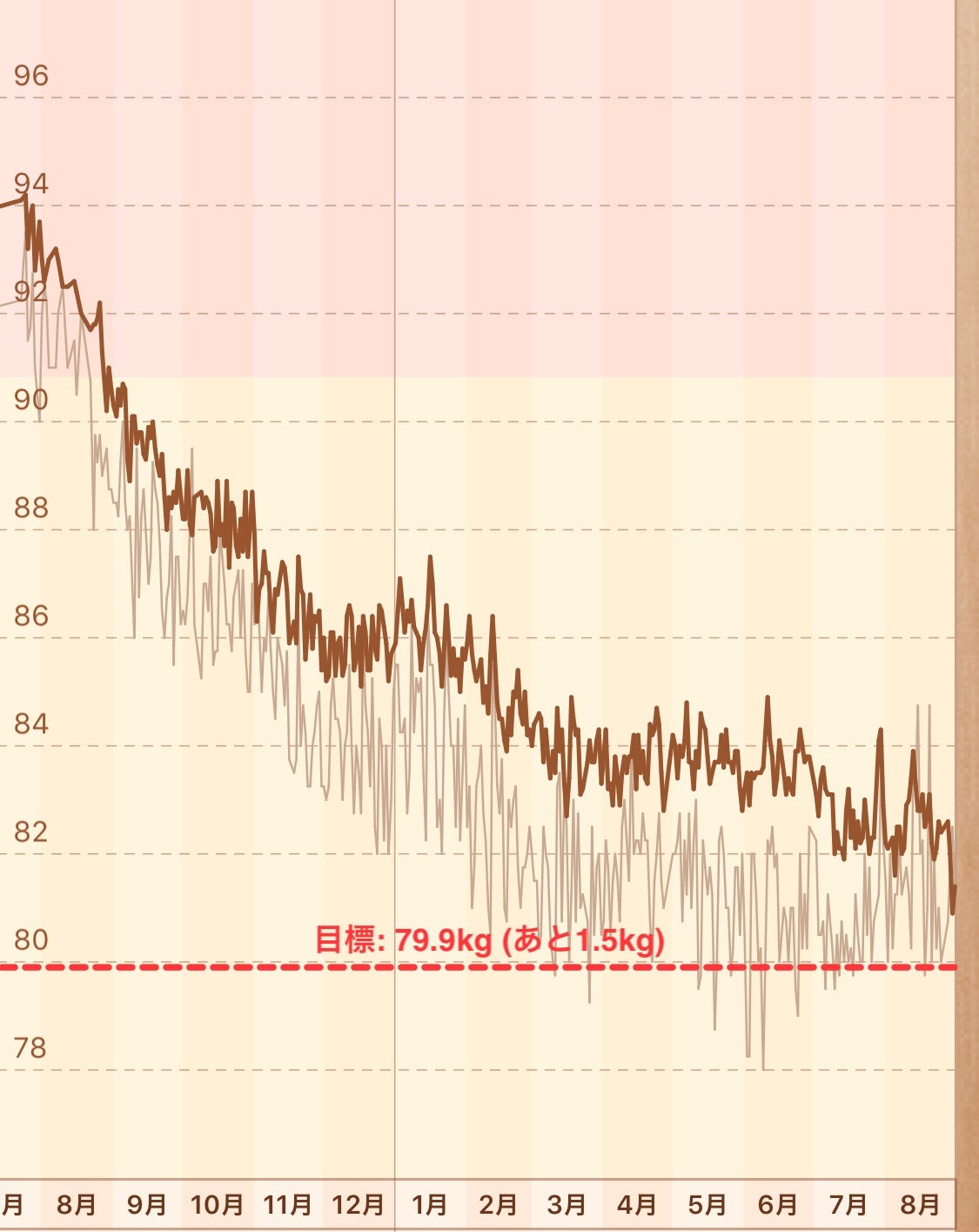 何かと話題の糖質制限ダイエット 是か非か 私は１年以上継続中で 13kg 94 2kg 80 9kg 減って 楽になりまし By Ikechan いけちゃんブログ 松山食べ歩き Medium