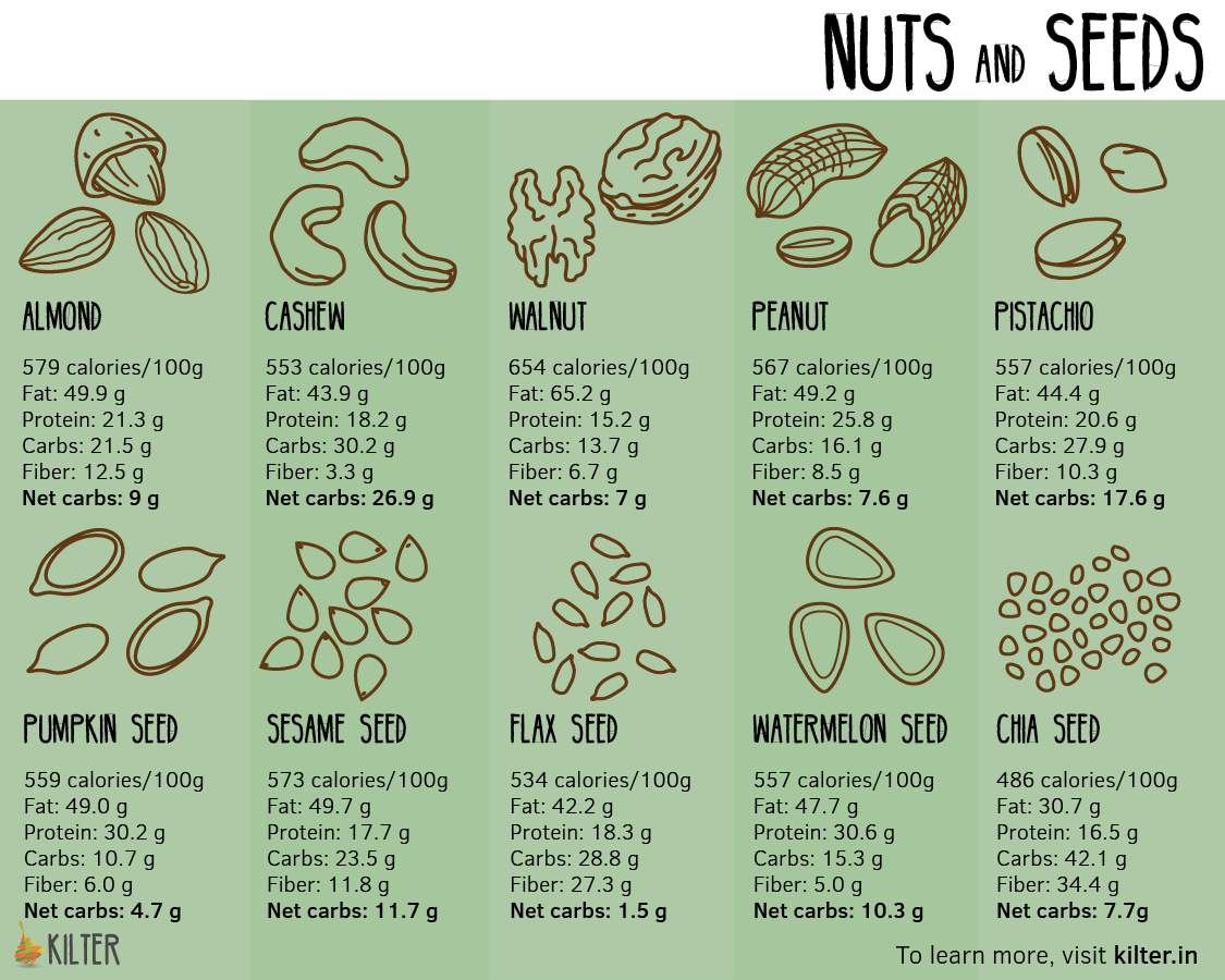 Ten nuts and seeds to try. When you're heading into a low carb… | by  Kristen McQuillin | Kilter blog