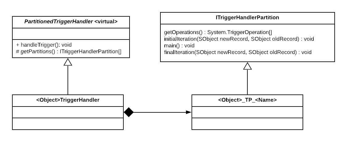 Salesforce — Partitioned Trigger Handler Pattern | by Josip Jurić | Medium