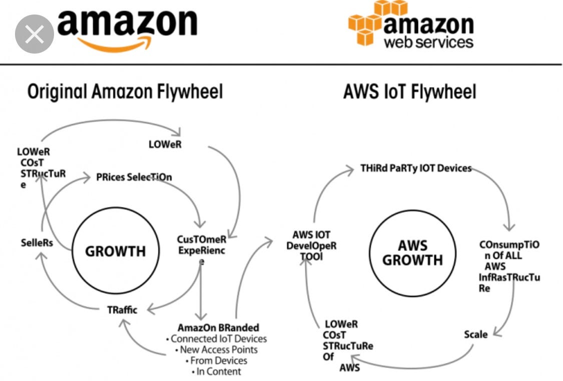 Flywheel of Business. ‘’Businesses that create Value Chain to… by