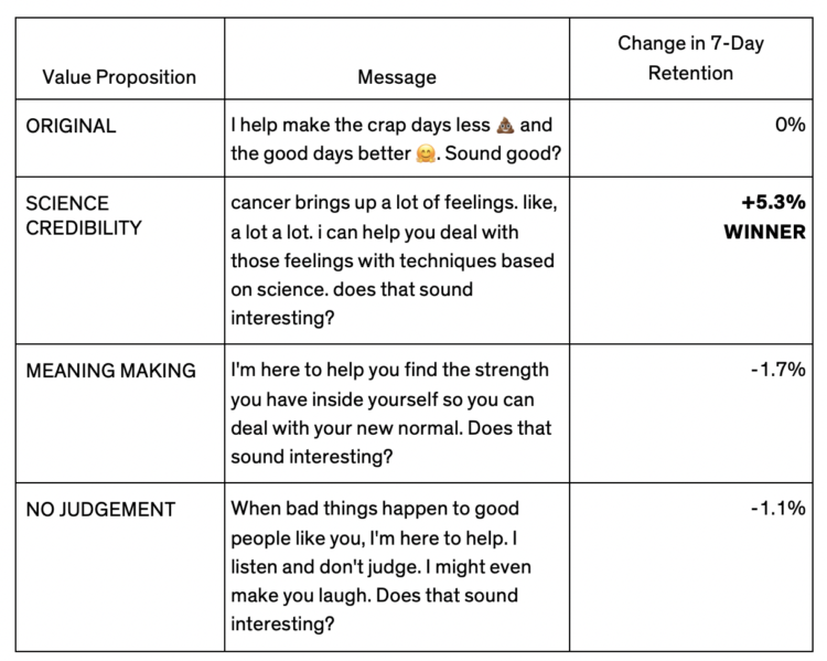 Examples of alternate opening messages from Vivibot showing a message about science credibility had the highest retention.