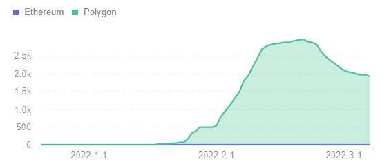 Footprint DeFi 360 — Total Address by Chain