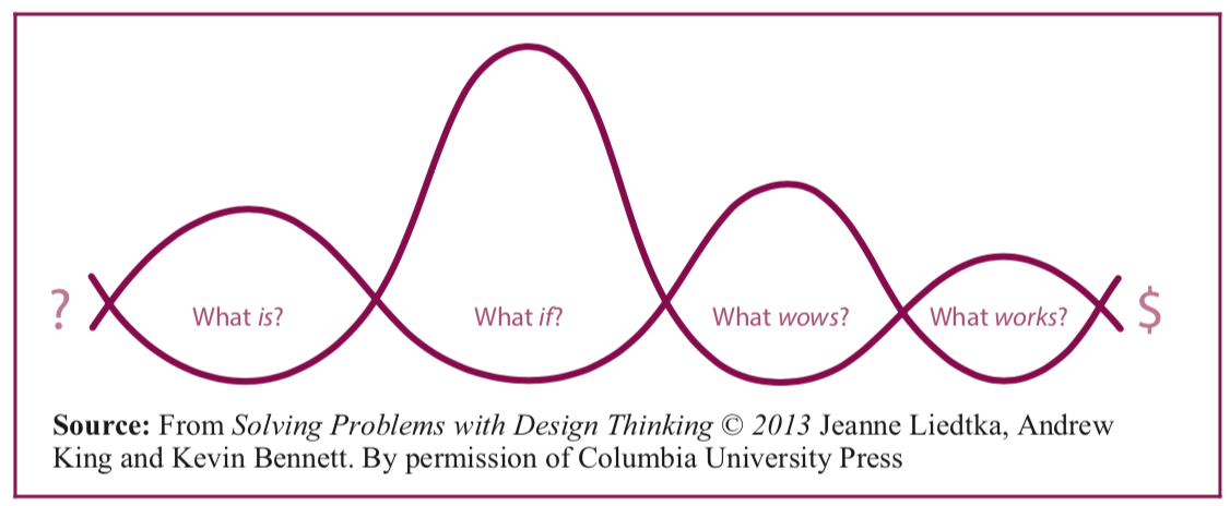 Design Thinking: creating value through problem-solving. | by Pedro Marques | UX Collective