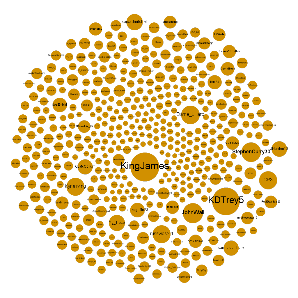 A graph/network visualization representing NBA players and their Twitter relationships with one another