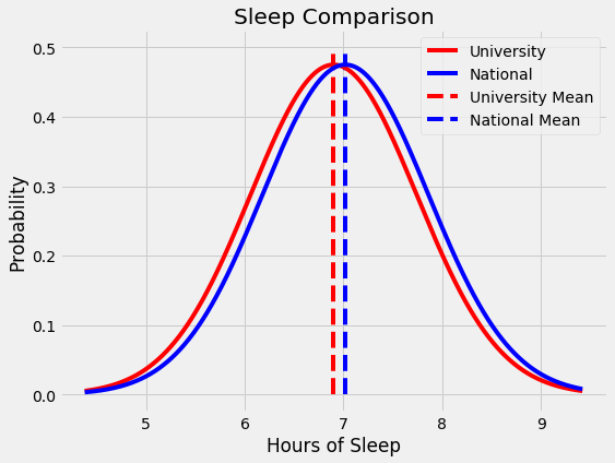 Statistical Significance Chart