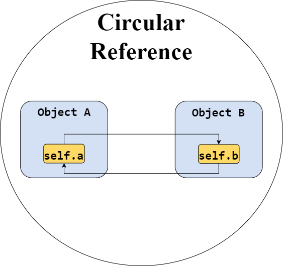 Garbage Collection in Python | Python in Plain English