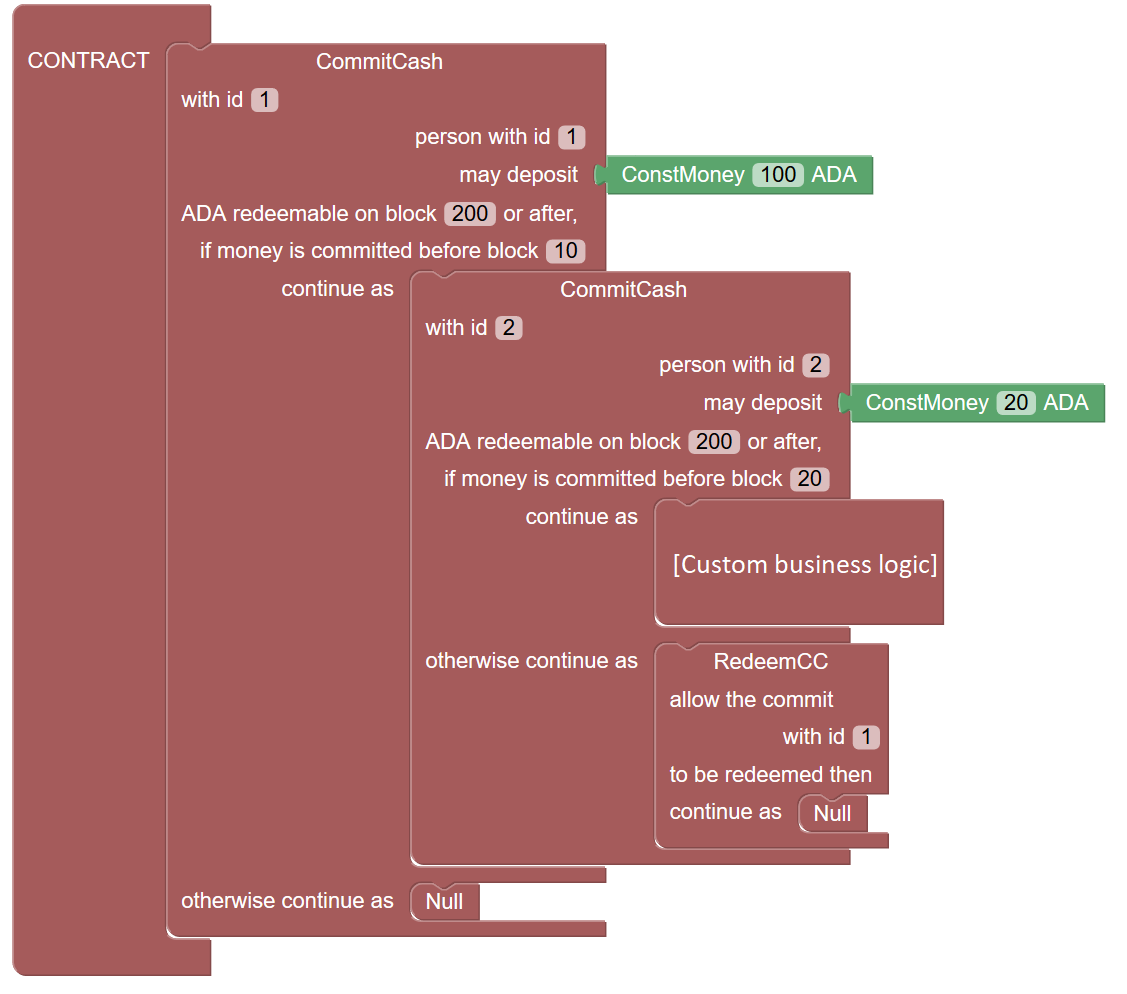 Marlowe Finansovye Smart Kontrakty V Cardano By Emurgo Medium