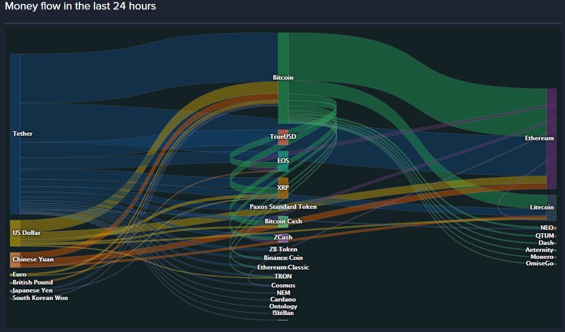 Artificial Money flow in Crypto — Are you sure you want to ...