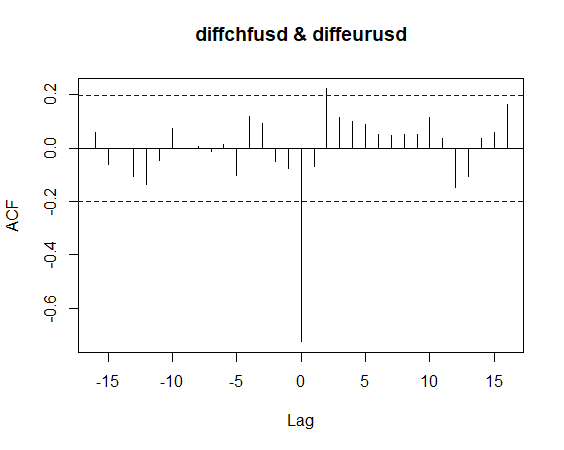 Cross Correlation Of Currency Pairs In R Ccf Towards Data Science - 