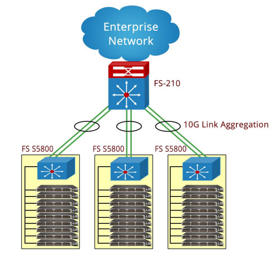 tor switches to distribution switches tor switches to distribution switches