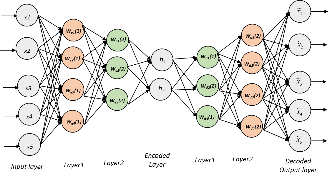 Review — Stacked Denoising Autoencoders (Self-Supervised Learning) | by ...
