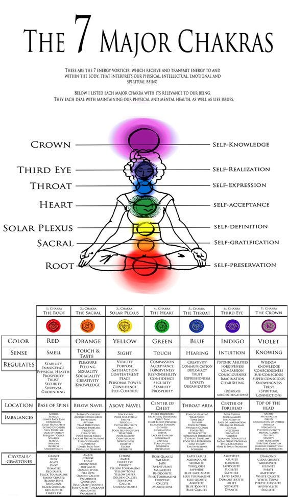 Seven Chakras Chart