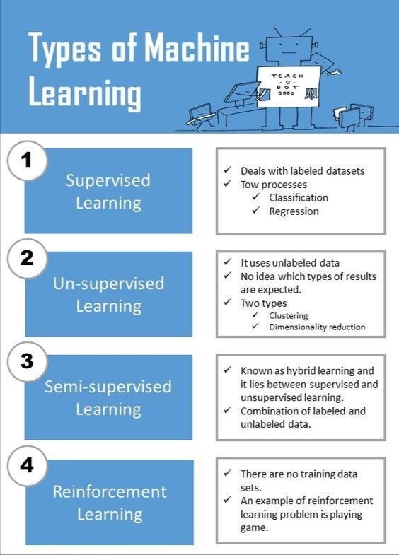 What is Machine Learning…?. Machine learning is the subfield of… | by ...