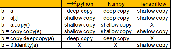 Python避開deep copy的陷阱(實際在numpy, tensorflow的應用) | by Johnny Liao | Medium