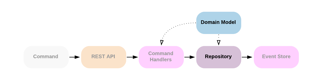 构建微服务：使用Node.js和DDD、CQRS以及Event Sourcing - 第二部分