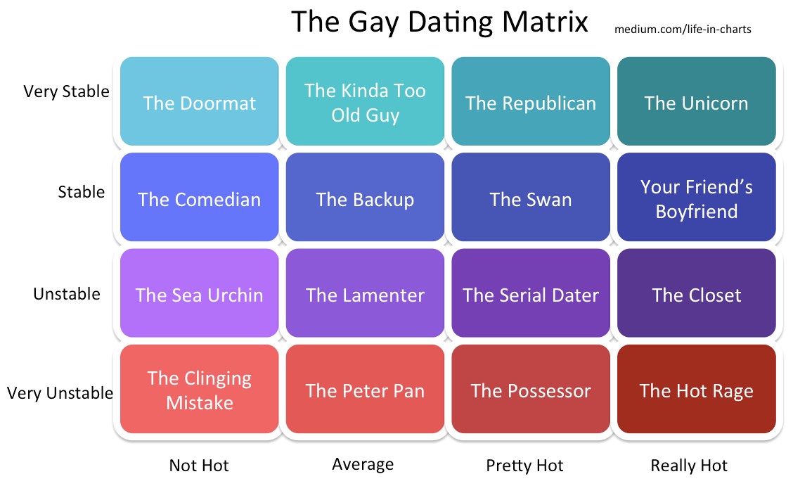 Guy Dating Chart