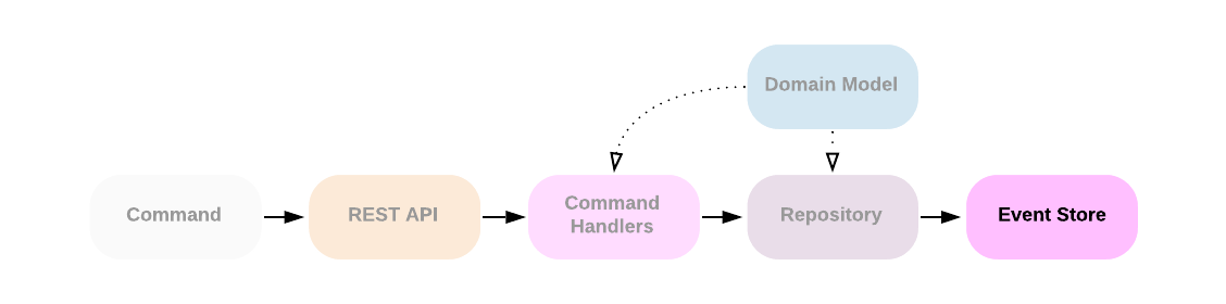 构建微服务：使用Node.js和DDD、CQRS以及Event Sourcing - 第二部分