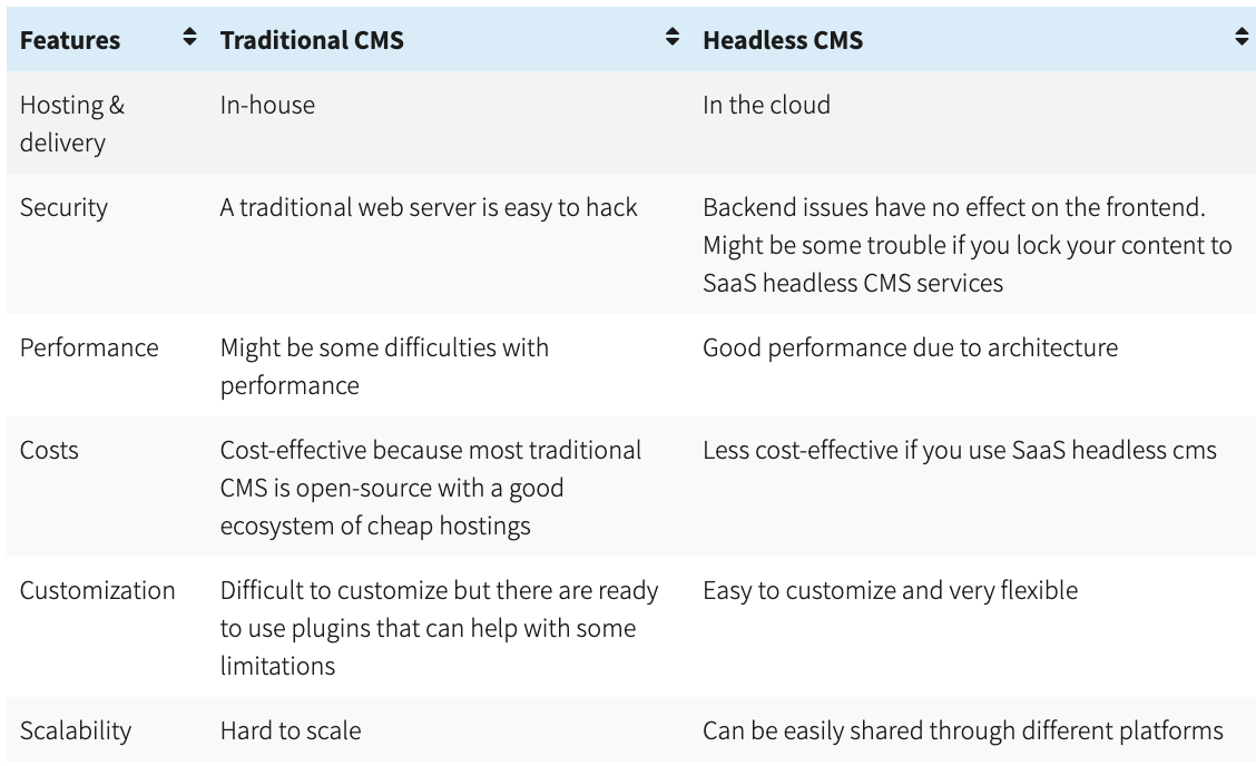 Best Headless CMS in 2021