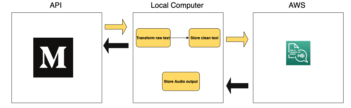 From Medium Post to Audio. How I converted my medium post to… | by Okoh  Anita | Towards Data Science